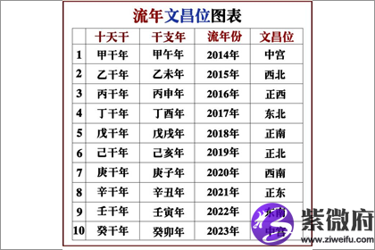 流年文昌位的位置怎样确定
