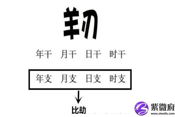 重庆四柱八字算命:什么样的八字算是羊刃