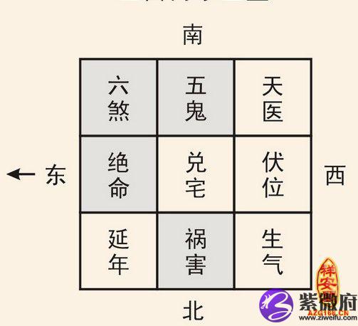 八宅风水吉凶方位