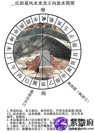 *宅戌山辰向:此向兼辛乙三分坐丙戌向丙辰分金,透地龙庚戌坐其宿坐鬼