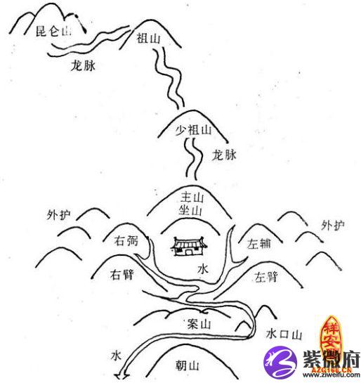 比如微小地形对小气候及生态环境的影响,就极为风水所重,概括成有利的