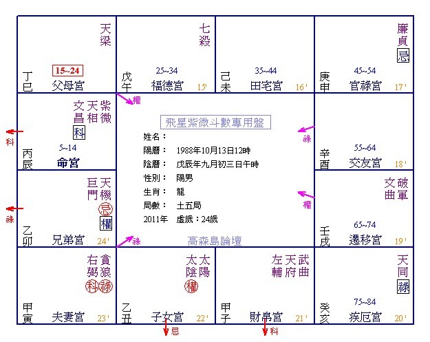 考運差，選擇什麼科系！個性逍遙！老婆能幹