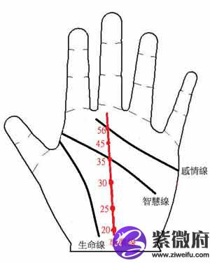 我们先来看看事业线流年图,再对照自己年龄的事业线状况,从以下说明