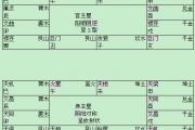 紫微斗数 身宫和命宫