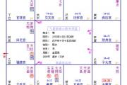 用命盘分析失业经历！！！！