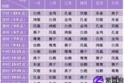怎么看出生时辰好坏从出生时间来看未来趋势！