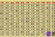 从农历生辰观骨相命中带不带财一看便知！