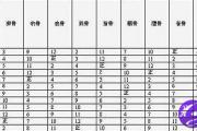 摸骨算命相术表