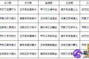 六十甲子纳音五行表相关表格
