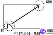 什么是风水财位