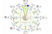 八卦形象风水学