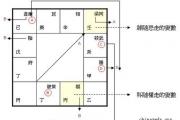 钦天四化派-时空效应 禄随忌走 科随