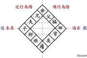 钦天四化派-宫位阴阳