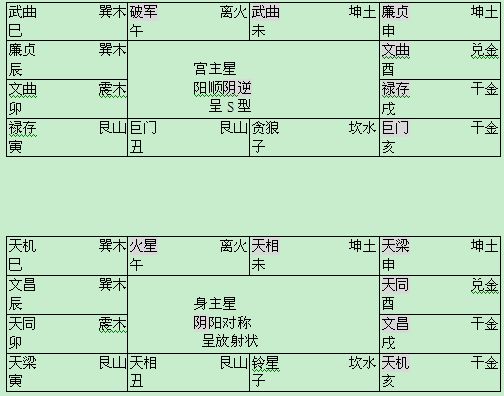 身宫和命宫