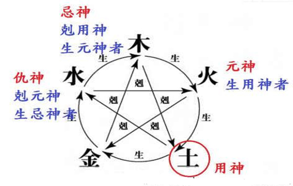 怎样算生辰喜用神