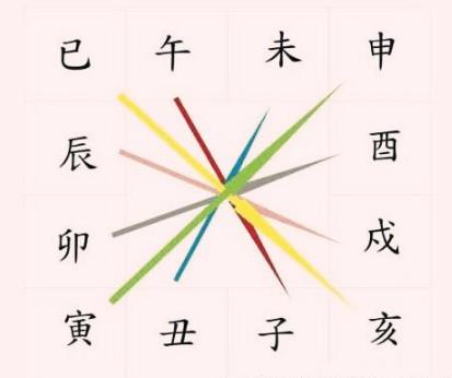 生辰辰戌相冲怎么样