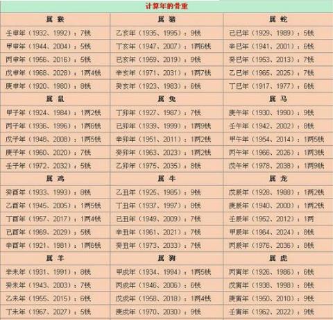 生辰生辰称骨测算表