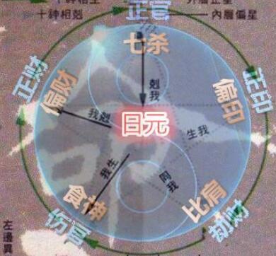 生辰十神生克功能分