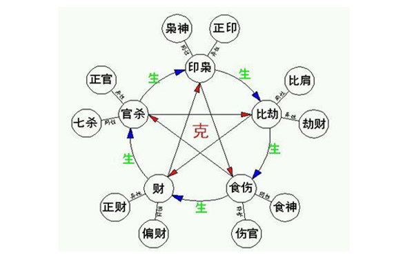 生辰测算十神断性格