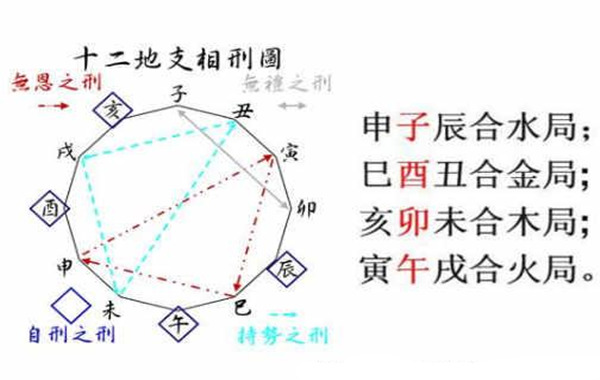 地支三合局的生辰解析