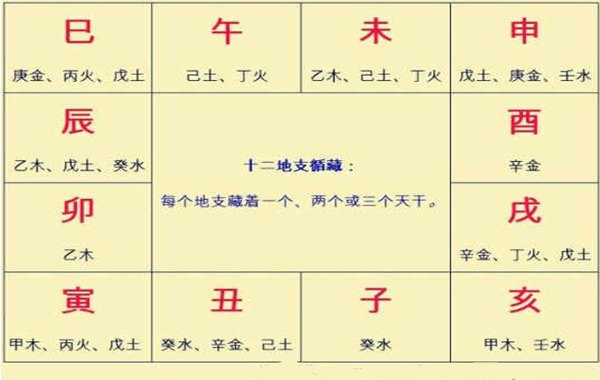 生辰十二地支藏干口诀