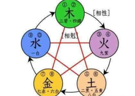 五行查询了解规律