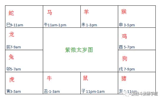 紫微斗数基础（2）—天干地支