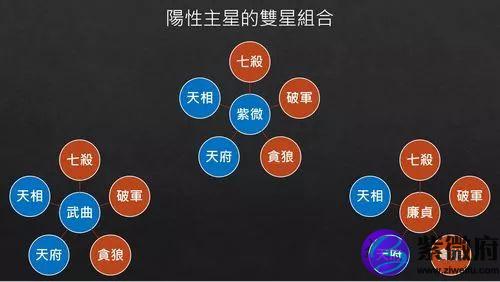 是以天机,太阳,天同三颗主星为核心,分别搭配巨门,太阴,天梁等三颗