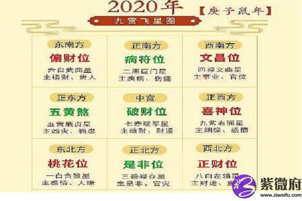 2020年风水吉凶方位图 庚子年大利方位图