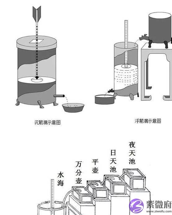 古代时辰究竟怎麽算？涵盖了一生的智慧！
