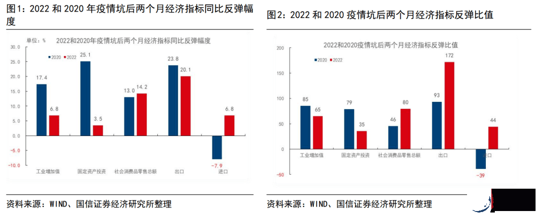 2022年和2020年疫情坑后经济运行的异同（更新）