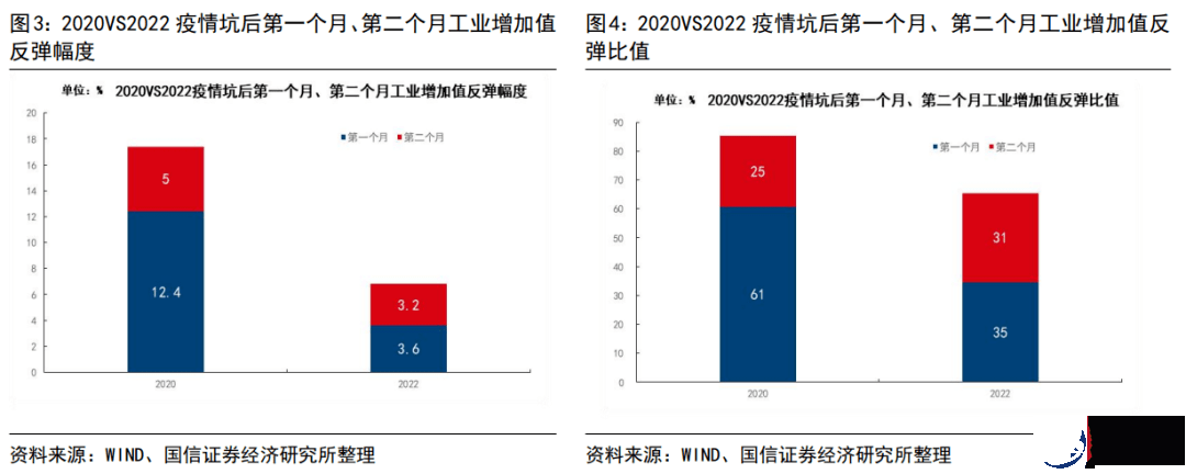 2022年和2020年疫情坑后经济运行的异同（更新）
