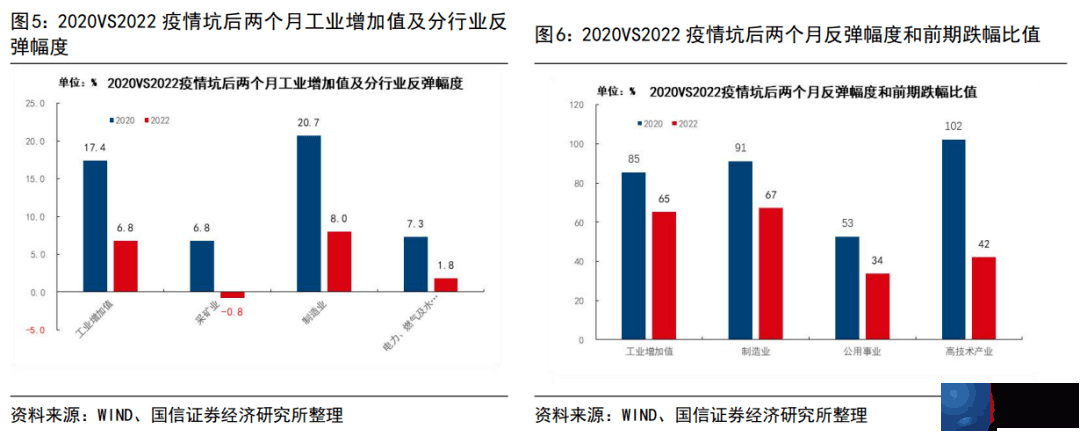 2022年和2020年疫情坑后经济运行的异同（更新）