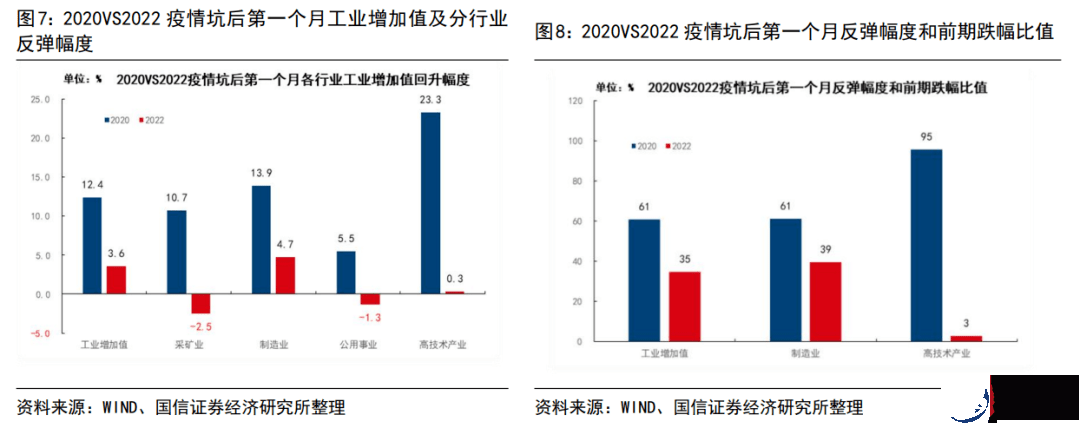 2022年和2020年疫情坑后经济运行的异同（更新）