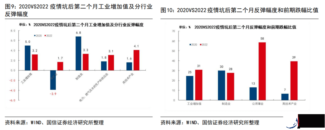 2022年和2020年疫情坑后经济运行的异同（更新）