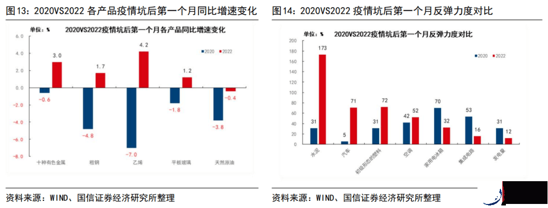 2022年和2020年疫情坑后经济运行的异同（更新）