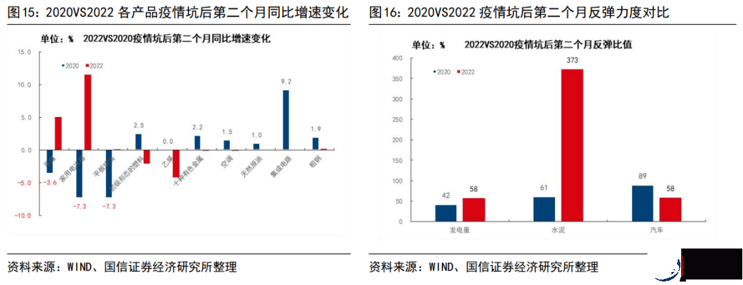 2022年和2020年疫情坑后经济运行的异同（更新）