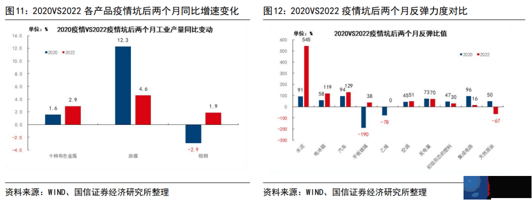 2022年和2020年疫情坑后经济运行的异同（更新）