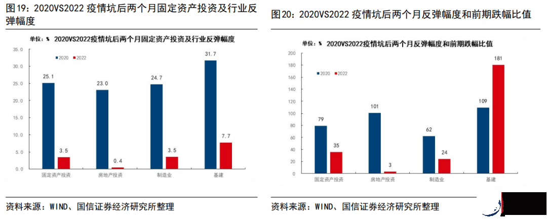 2022年和2020年疫情坑后经济运行的异同（更新）
