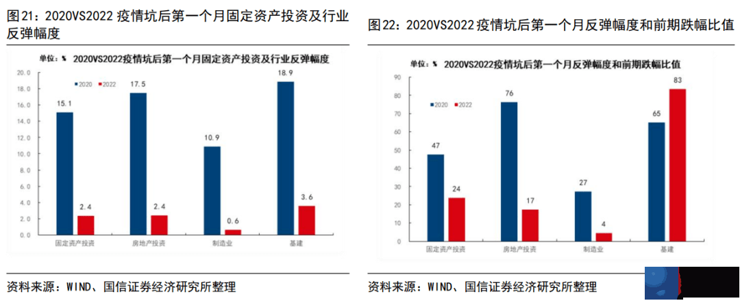 2022年和2020年疫情坑后经济运行的异同（更新）