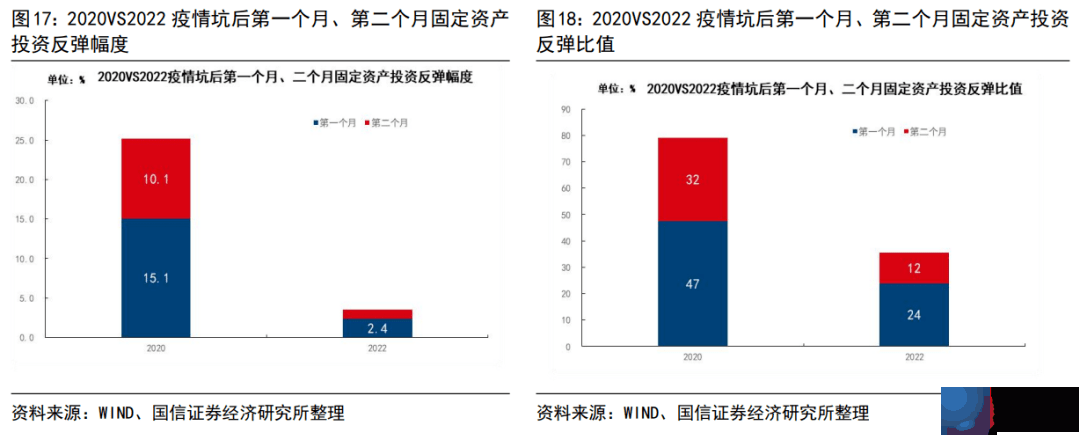 2022年和2020年疫情坑后经济运行的异同（更新）