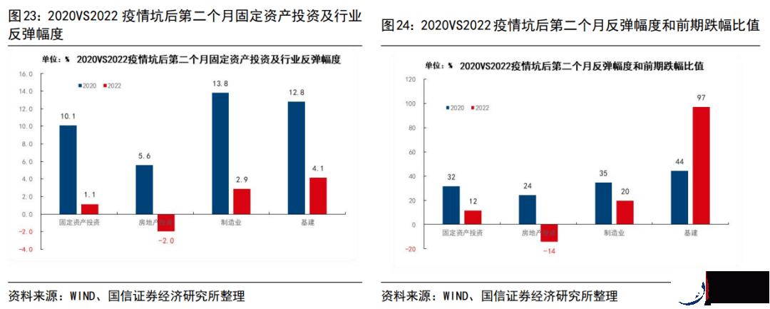 2022年和2020年疫情坑后经济运行的异同（更新）