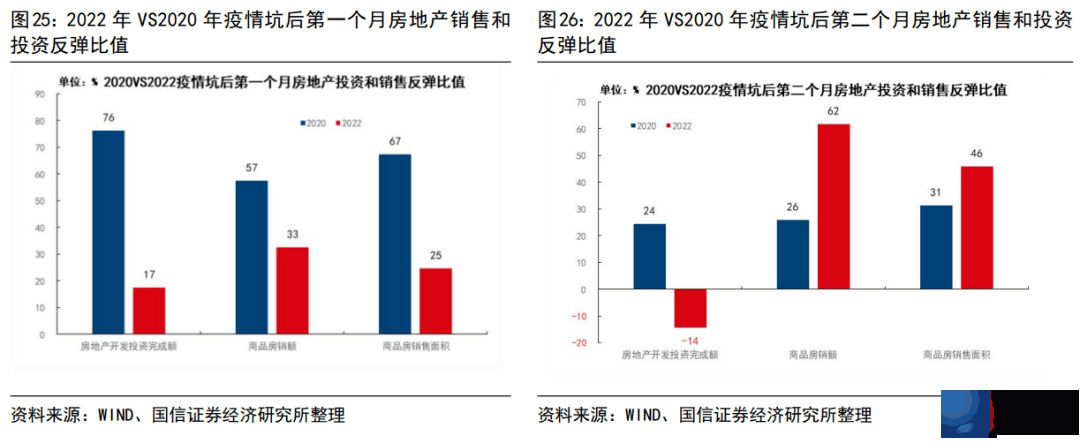 2022年和2020年疫情坑后经济运行的异同（更新）