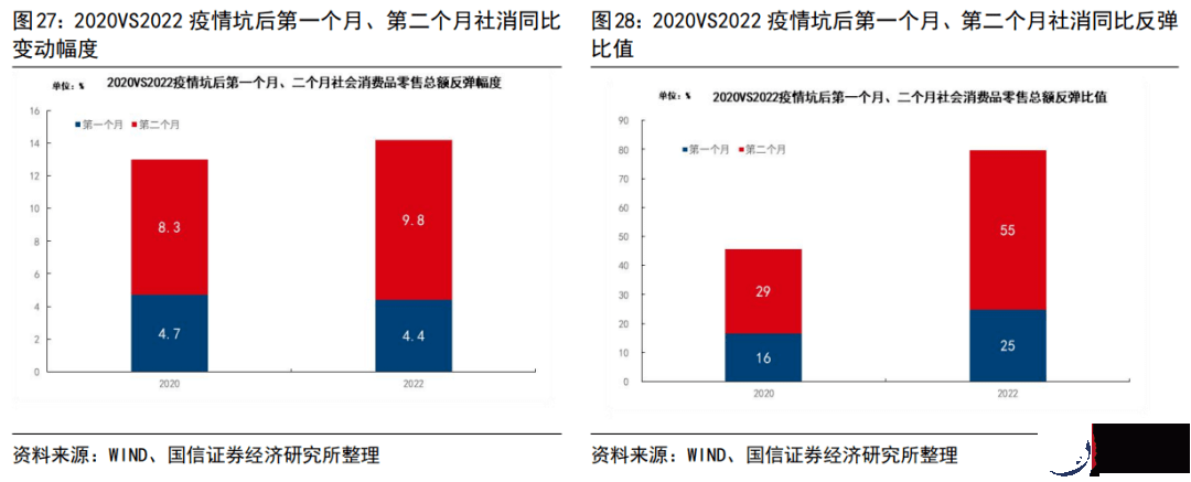 2022年和2020年疫情坑后经济运行的异同（更新）