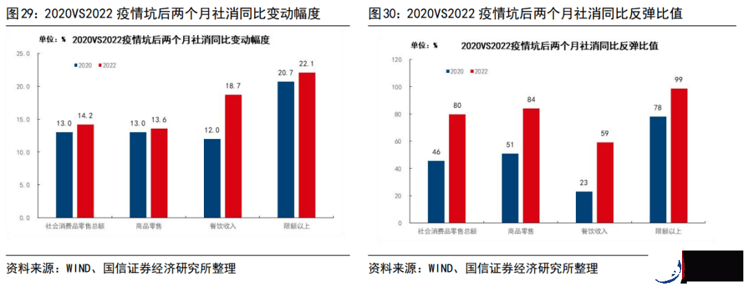 2022年和2020年疫情坑后经济运行的异同（更新）