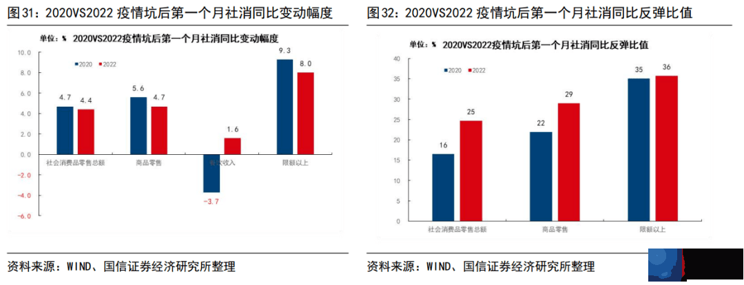 2022年和2020年疫情坑后经济运行的异同（更新）