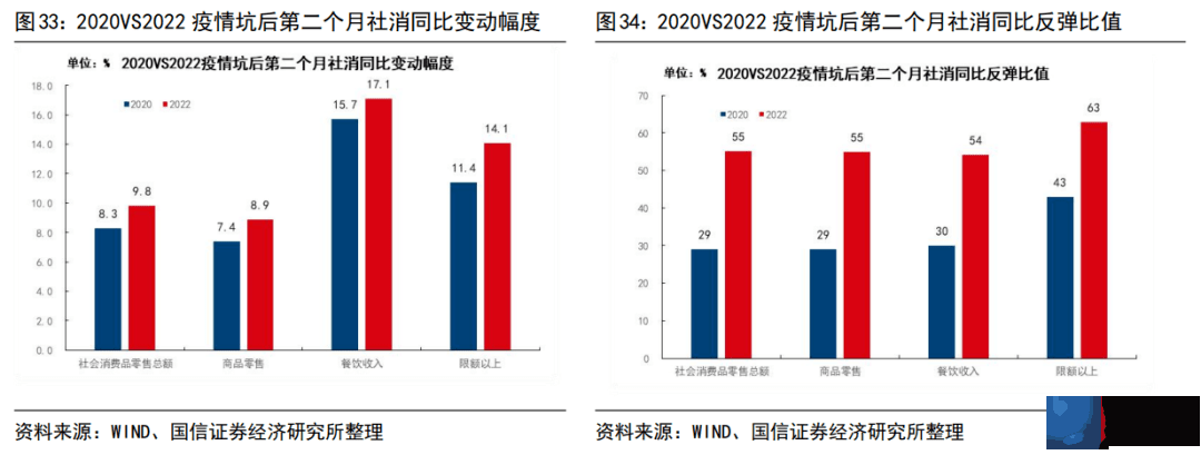 2022年和2020年疫情坑后经济运行的异同（更新）