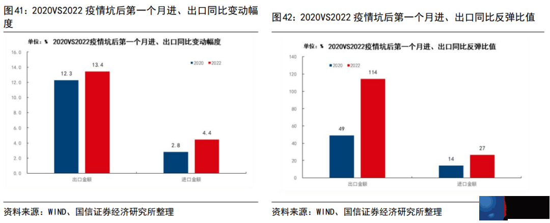 2022年和2020年疫情坑后经济运行的异同（更新）