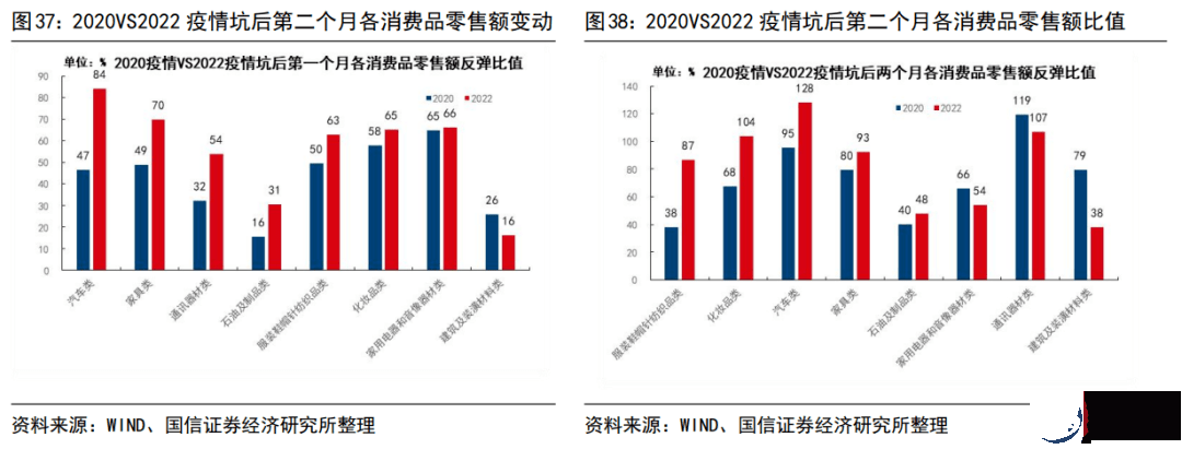 2022年和2020年疫情坑后经济运行的异同（更新）