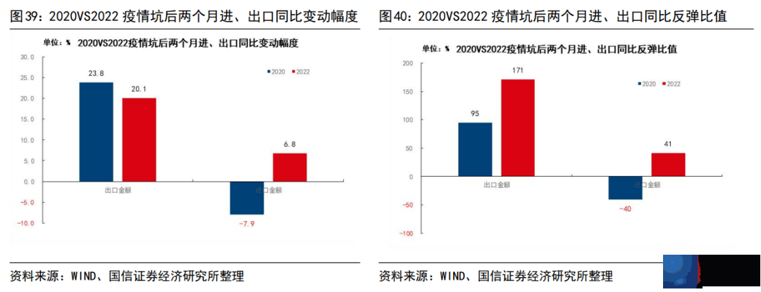 2022年和2020年疫情坑后经济运行的异同（更新）